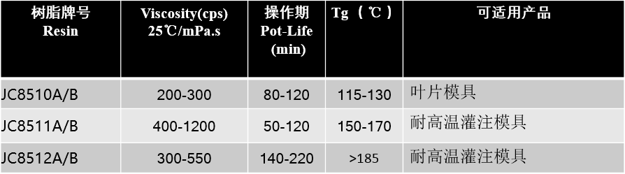 Temperature resistant mold